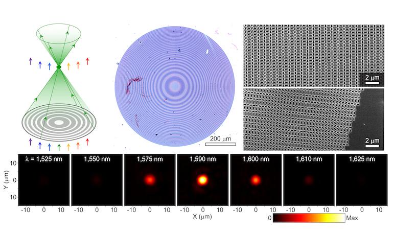 Experimental results of a resonant radial metalens.