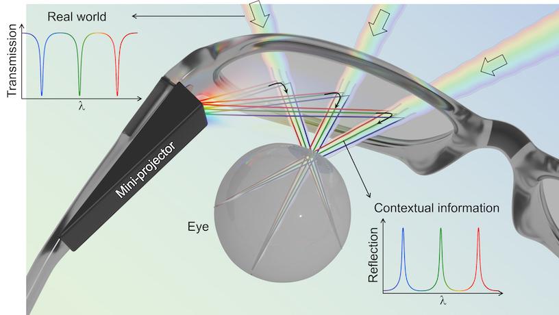 An illustration demonstrating how an augmented reality headset with multifunctional nonlocal metasurfaces as optical see-through lenses operates.