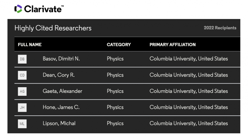 A list from the Clarivate website showing the names of the Columbia faculty members who have been named 2022 Highly Cited Researchers