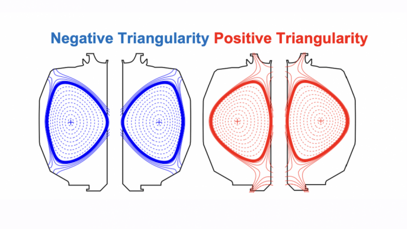 blue and red graphics showing negative and positive neutrality. The negative triangularity image is blue and the positive triangularity is red. The images of triangularity looks like two circles insiide of a larger circle. There are numerous small dots inside each circle.