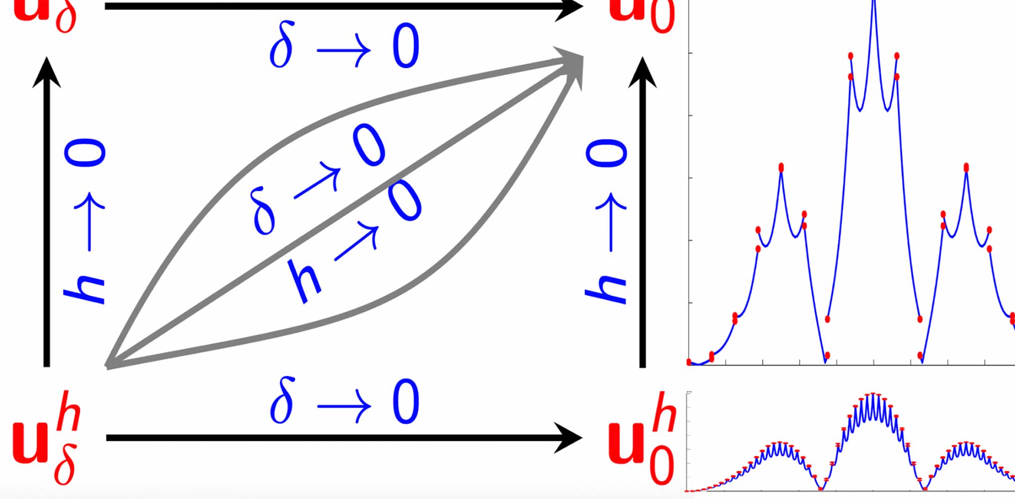 Mathematics of asymptotic schemes for parametrized problems (award winning work by CM3 Ph.D and faculty at APAM)