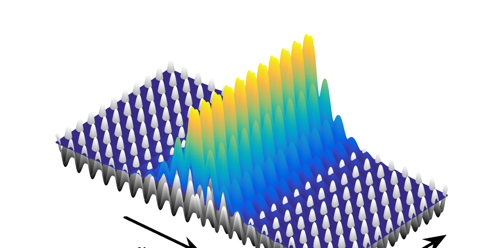Three-dimensional scientific visualization showing a wave-like pattern rising over a grid of evenly spaced peaks, with colors transitioning from blue to yellow to indicate intensity.