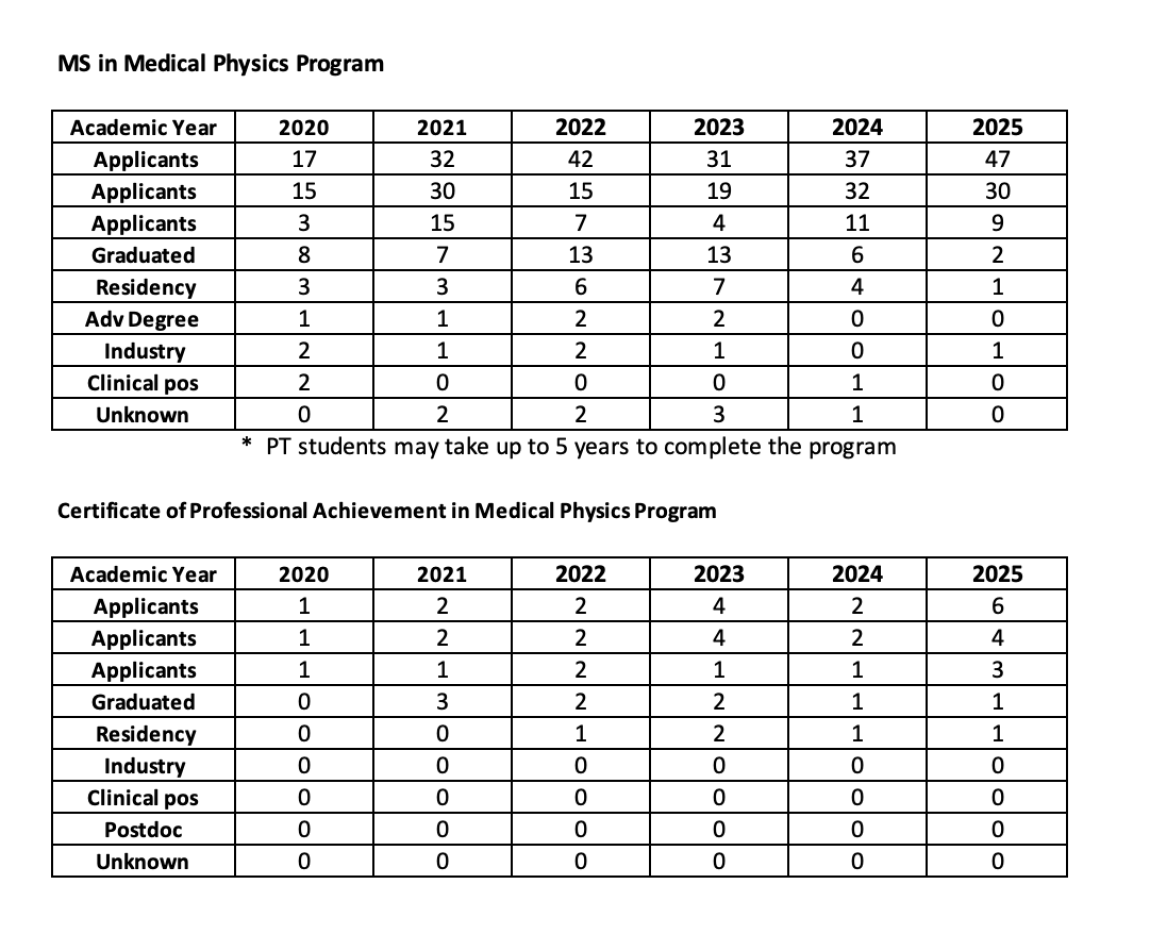 Admissions and Placement Statistics