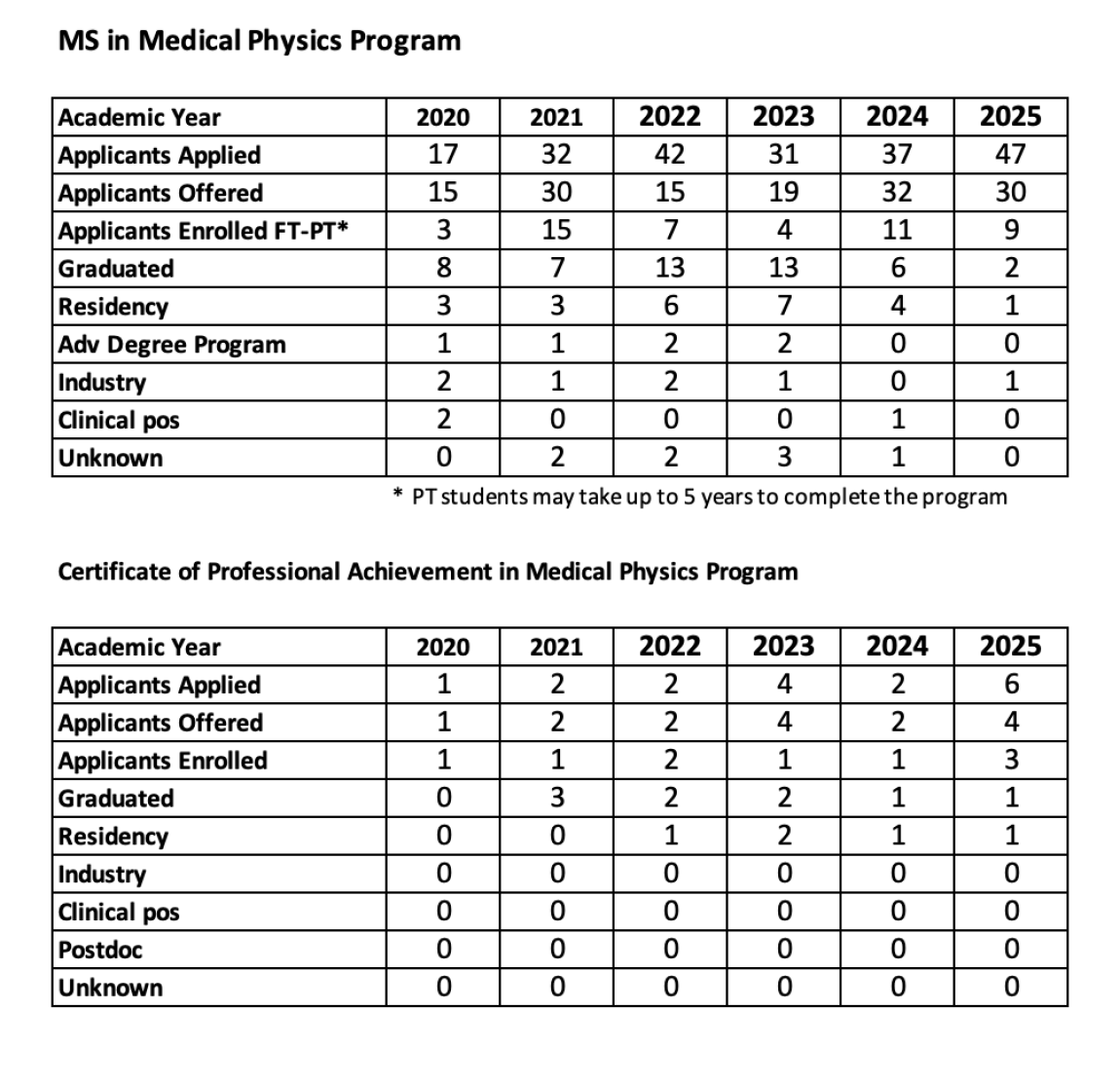 Admissions and Placement Statistics