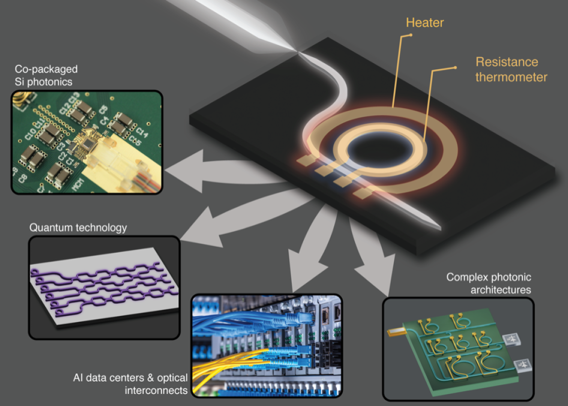 A conceptual illustration of a microresonator stabilized using an integrated platinum resistance thermometer, and its potential applications.